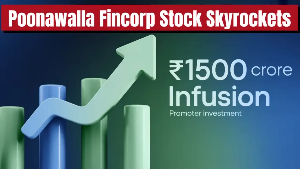 poonawalla fincorp share price hits 52 week high after 1500 crore promoter infusion